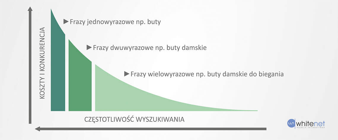 wykres frazy długi ogon